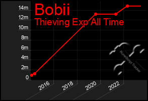 Total Graph of Bobii