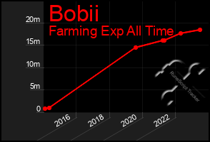 Total Graph of Bobii