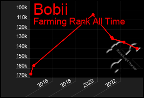 Total Graph of Bobii