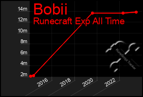 Total Graph of Bobii