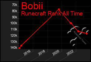 Total Graph of Bobii