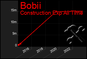 Total Graph of Bobii