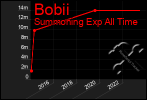 Total Graph of Bobii