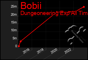 Total Graph of Bobii