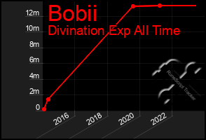 Total Graph of Bobii