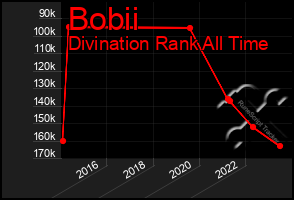 Total Graph of Bobii