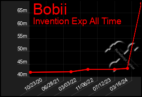 Total Graph of Bobii