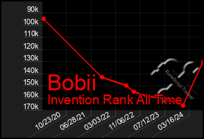 Total Graph of Bobii