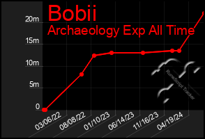 Total Graph of Bobii