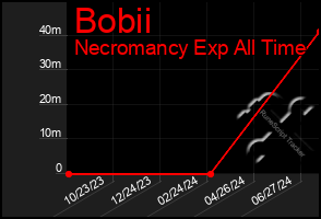 Total Graph of Bobii