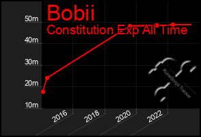 Total Graph of Bobii