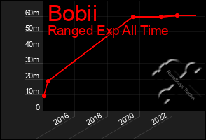 Total Graph of Bobii