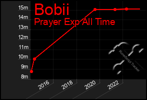 Total Graph of Bobii