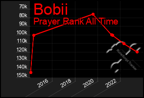 Total Graph of Bobii