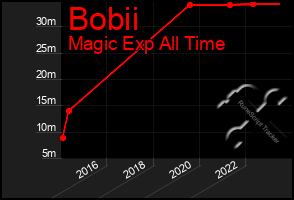 Total Graph of Bobii