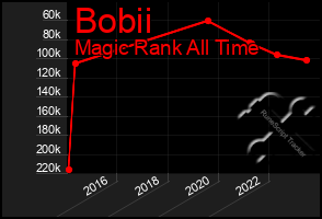 Total Graph of Bobii