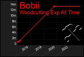 Total Graph of Bobii