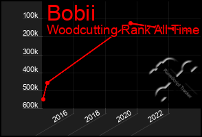 Total Graph of Bobii