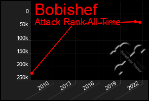 Total Graph of Bobishef