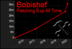 Total Graph of Bobishef