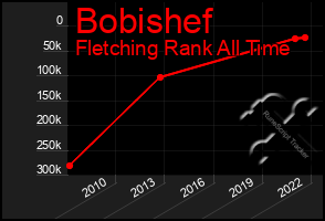 Total Graph of Bobishef