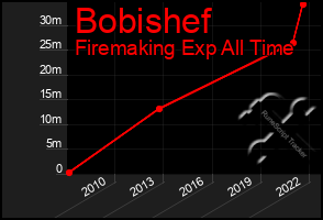 Total Graph of Bobishef