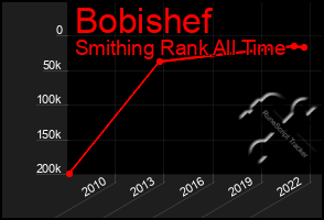 Total Graph of Bobishef