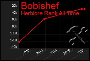 Total Graph of Bobishef