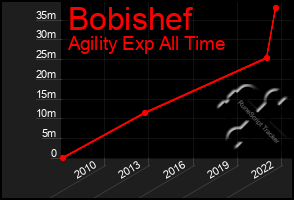 Total Graph of Bobishef