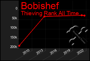 Total Graph of Bobishef