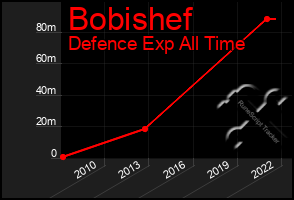 Total Graph of Bobishef