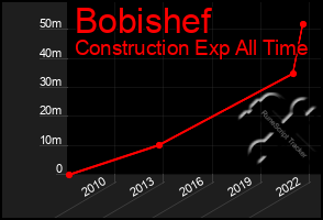 Total Graph of Bobishef