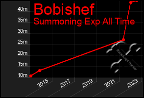 Total Graph of Bobishef