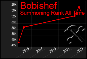 Total Graph of Bobishef