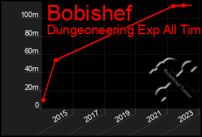 Total Graph of Bobishef