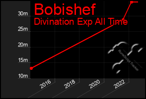 Total Graph of Bobishef