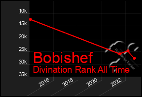 Total Graph of Bobishef