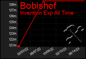 Total Graph of Bobishef