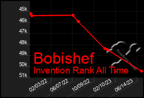 Total Graph of Bobishef