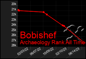 Total Graph of Bobishef