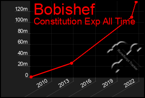 Total Graph of Bobishef