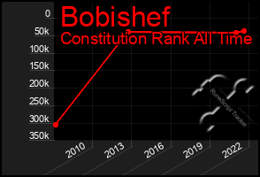 Total Graph of Bobishef