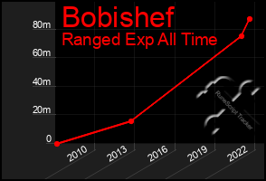 Total Graph of Bobishef