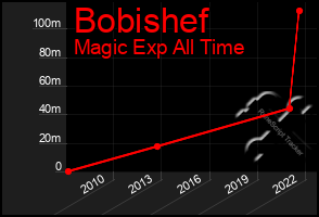 Total Graph of Bobishef