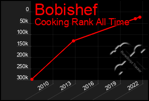 Total Graph of Bobishef