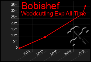 Total Graph of Bobishef