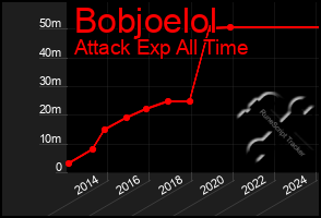 Total Graph of Bobjoelol