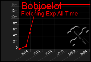 Total Graph of Bobjoelol