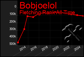 Total Graph of Bobjoelol