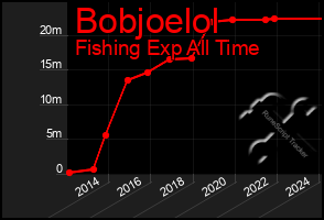 Total Graph of Bobjoelol